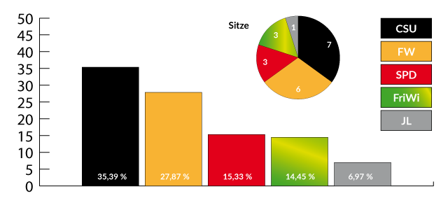 Bgmwahl Zweistelliges Ergebnis für Christian Domes
